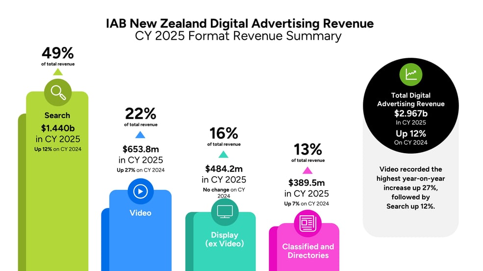 CY 2025 Format Revenue Summary