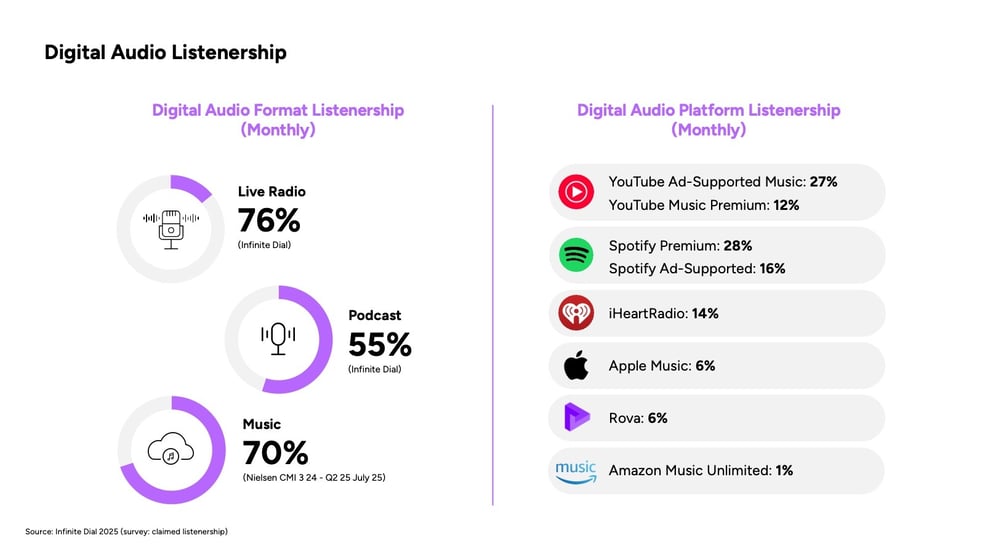 A Buyers Guide to Digital Audio Advertising 2025